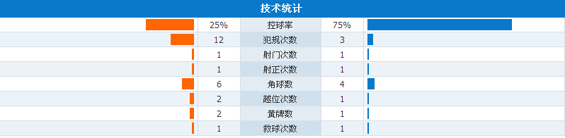 玩球赛报：巴萨0-0客平比利亚诺瓦人，马蒂厄错失良机