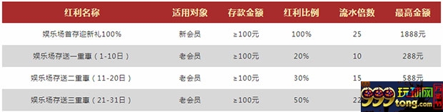 VWIN德赢：百家乐无风险投注 每天最高588元
