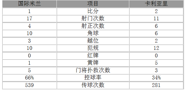 玩球赛报：意甲-国米1-2遭三连败 标王首球伊卡尔迪失点