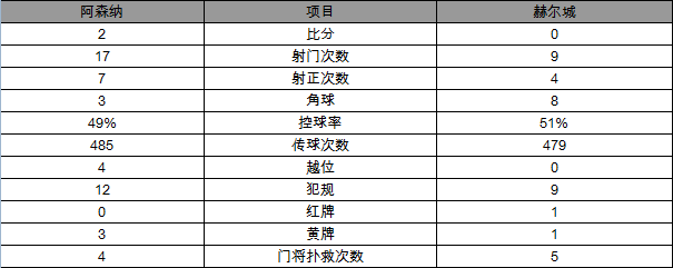玩球赛报：英超-阿森纳2-0胜暂升至第3 桑切斯梅开二度