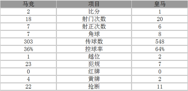 玩球赛报：欧冠-皇马总分4-2淘汰马竞进决赛 伊斯科破门