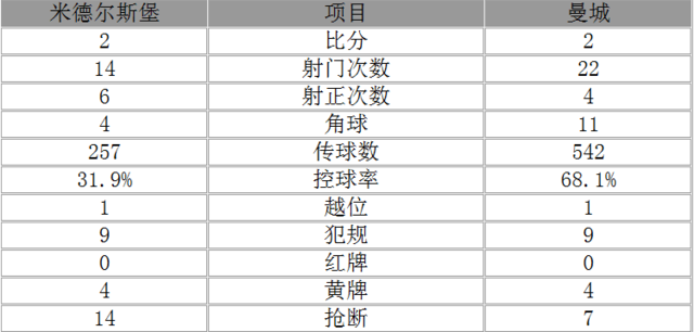 玩球赛报：英超-曼城客场2-2米堡 阿圭罗传射热苏斯救主