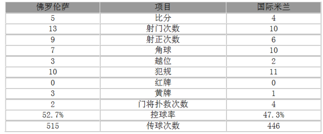 玩球赛报：意甲-国米4-5佛罗伦萨 伊卡尔迪戴帽2妖双响