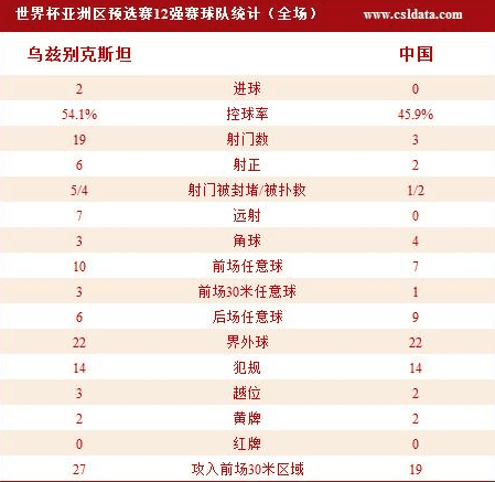 玩球头条：国足0-2乌兹4轮仅取1分 门框屡救险难阻落败