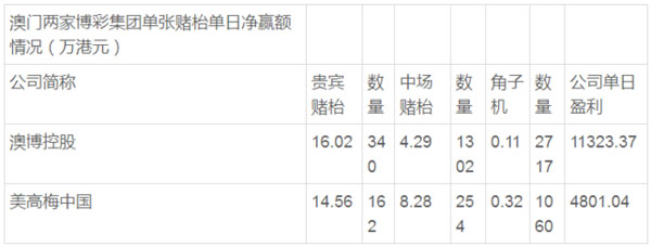 博彩资讯：解密澳门赌场账本 一张贵宾赌枱每天净赚16万