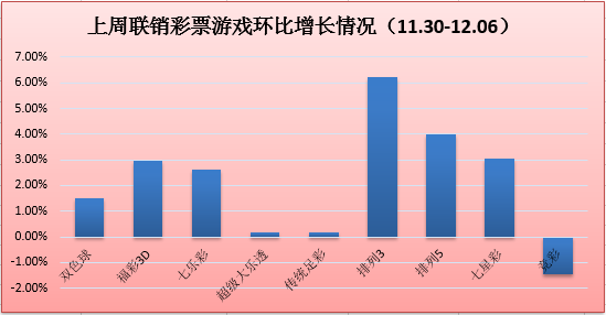 上周联销游戏销售33.22亿元 年底销量全面回暖