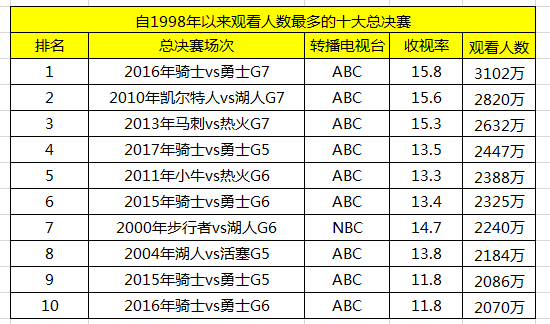 玩球资讯：后乔丹时代最高！NBA总决赛G5收视创多项纪录 