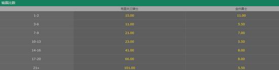 博彩头条：博彩公司坚持勇士超低赔夺冠 詹皇能否力挽狂澜?