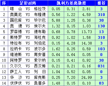 胜负彩15109期凯利方差：桑普方差异常有险