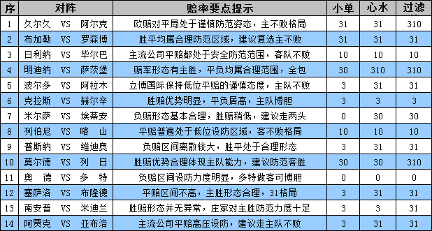 胜负彩15118期赔率分析：波尔多主场需防平