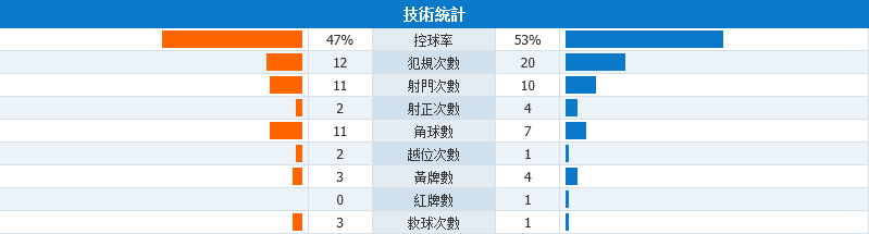 玩球赛报：阿根廷1-1巴西世预赛三场不胜，大卫-路易斯染红