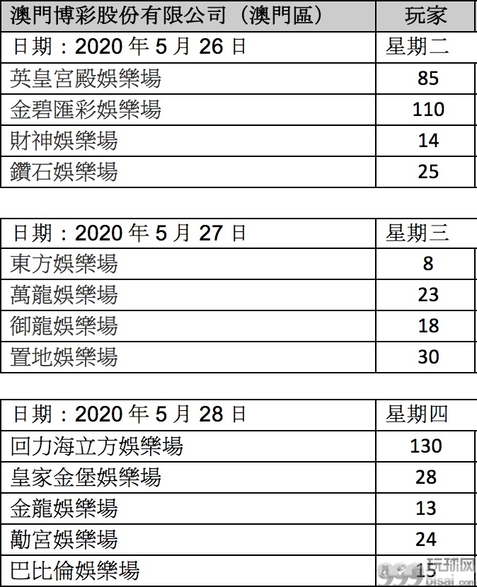 澳门本地人多到访卫星赌场 大赌场失宠