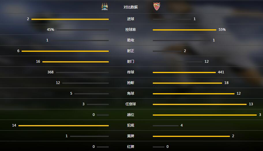 玩球赛报：曼城2-1逆转塞维利亚，博尼造乌龙，丁丁送绝杀