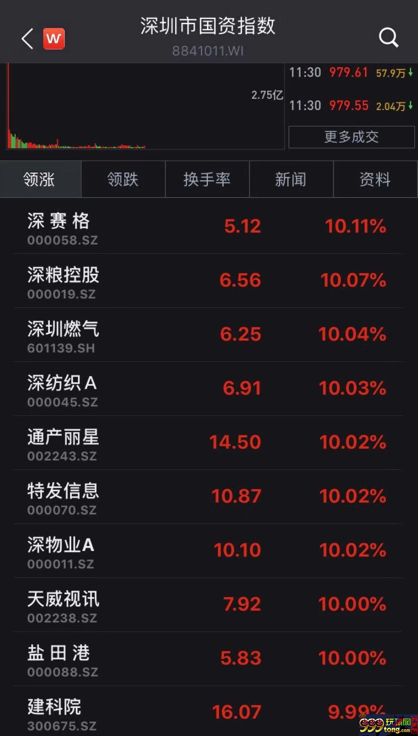 深圳本地股掀涨停潮