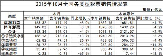 玩球网报：彩票O2O挽救销量？竞猜型彩票逆势增长26.9%