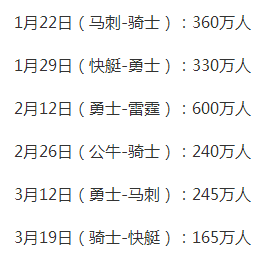 玩球资讯：NBA轮休对强队战绩有影响 彩民该如何跳坑?