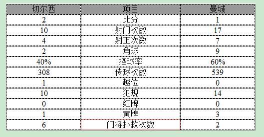 玩球赛报：英超-切尔西2-1曼城 阿扎尔两球阿圭罗破门