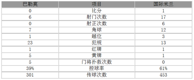 玩球赛报：意甲-10人国米1-0取六连胜 砍刀助攻标王破门