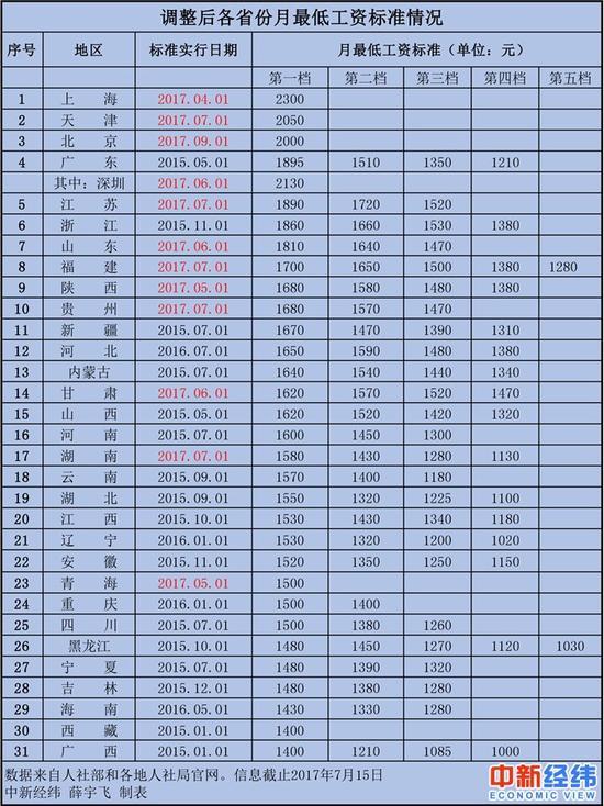 玩球资讯：31省市最低工资排名:上海2300元居首 广西垫底