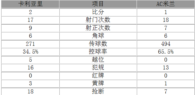 玩球赛报：意甲-米兰1-2卡利亚里 巴卡失点拉帕杜拉破门
