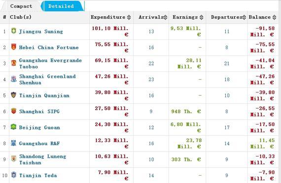 中超收支大总结：苏宁花费超1亿 辽足最盈利