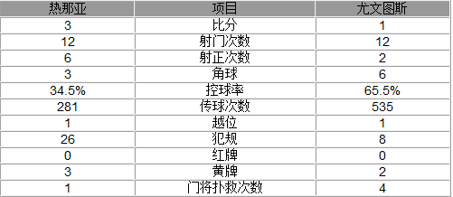 玩球网报：意甲-尤文1-3热那亚 西蒙尼双响炮新核世界波