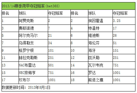 荷甲夺冠赔率：阿贾克斯大热 费耶诺德紧随其后