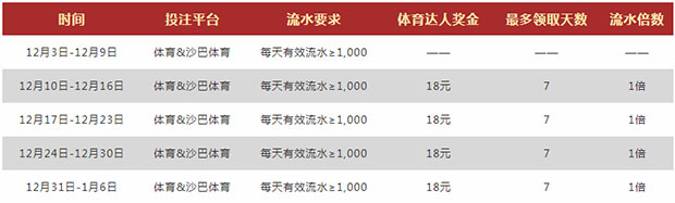 VWIN德赢：体育玩7天 红利领一周 每天送18元