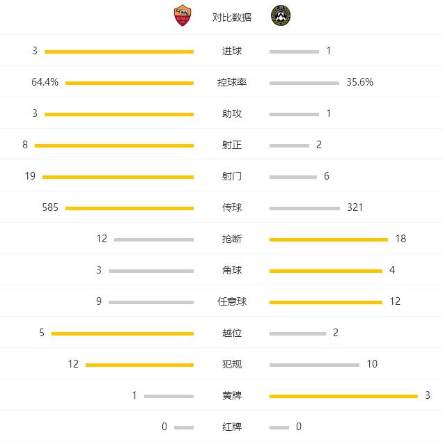 玩球赛报：罗马3-1乌迪内斯重回榜首，皮亚尼奇破门，麦孔传射