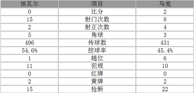 玩球赛报：西甲-马竞2-0埃瓦尔 萨乌尔争议球格老板破荒
