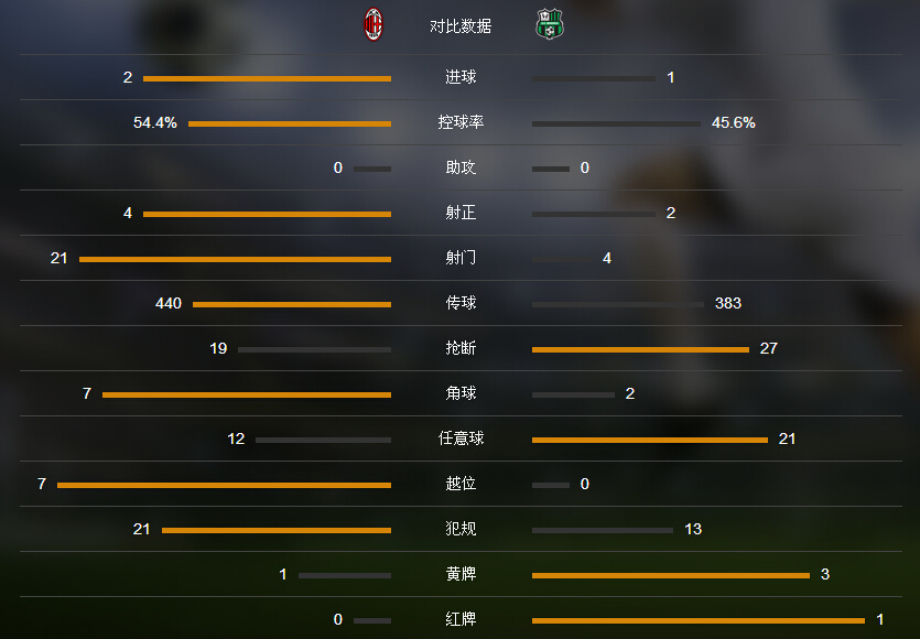 玩球赛报：米兰2-1胜10人萨索洛，巴卡点射，阿德替补绝杀