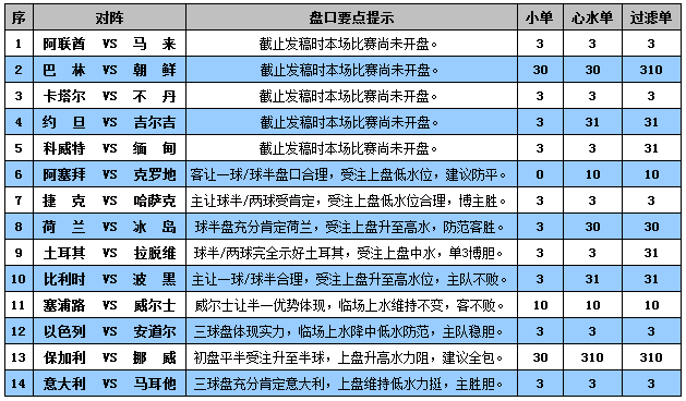 胜负彩15127期盘口分析：意大利深盘献稳胆