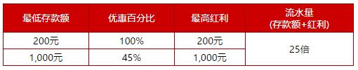伟德亚洲100%真人娱乐场欢迎红利,高达1,000元
