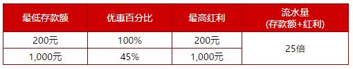 伟德亚洲100%真人娱乐场欢迎红利，高达1,000元