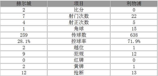 玩球赛报：英超-利物浦0-2爆冷负弱旅5轮不胜 马内难救主