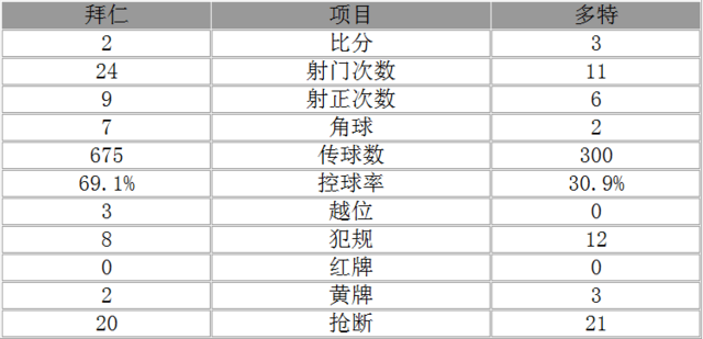 玩球赛报：德国杯-拜仁2-3遭多特淘汰 妖星传射神锋破门