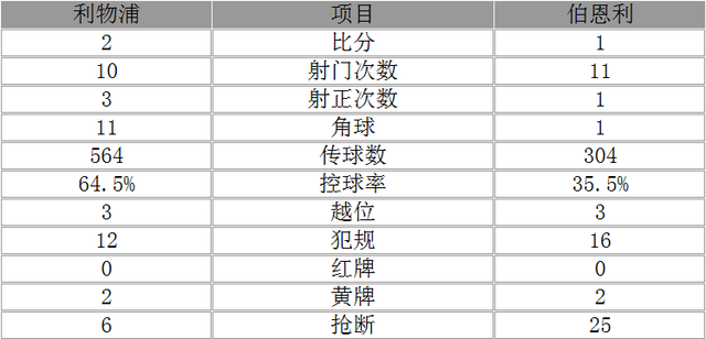 玩球赛报：英超-利物浦2-1逆转伯恩利稳居第四 悍将世界波