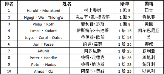 博彩资讯：2016诺贝尔文学奖赔率榜公布 中国作家再揽桂冠?