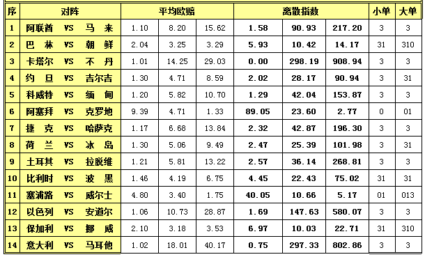 胜负彩15127期离散指数：稳胆较多小单良机