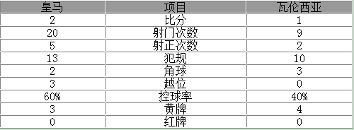 玩球赛报：西甲-飞翼绝杀皇马2-1擒瓦伦 C罗进球+失点球