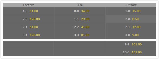 玩球头条：博彩公司亚冠趣味赔率 为恒大开10-0比分盘