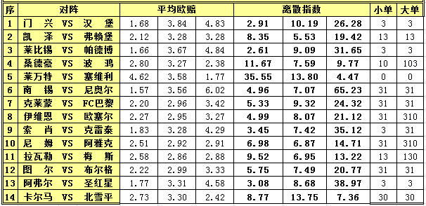 胜负彩15131期离散指数：凯泽主场平意较浓