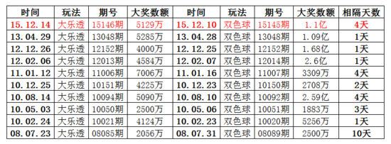 大乐透双色球互爆巨奖成惯例 网友提前