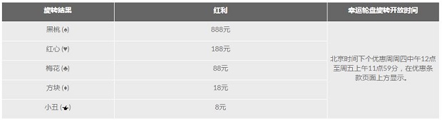 188金宝博真人荷官每日签到,周周抽888元!