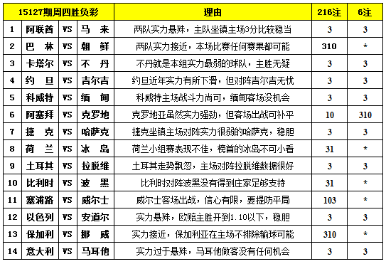 胜负彩15127期填单技巧：对阵简单任九可舍