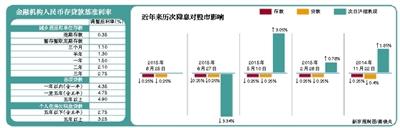 新京报讯 霜降时节出“双降”政策。昨日晚，央行发布公告称，自10月24日起将进一步降准、降息。这是央行今年年内第5次降息，同时也是第三次“双降”。