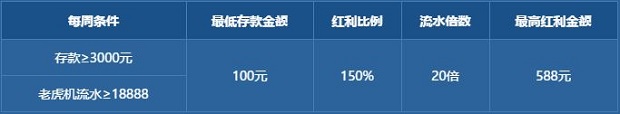 乐百家老虎机周周存送150%