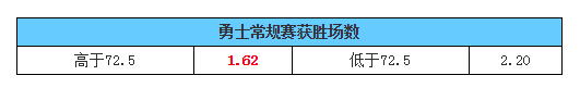 博彩资讯：博彩公司力挺勇士超越公牛神迹 72胜?还不够!