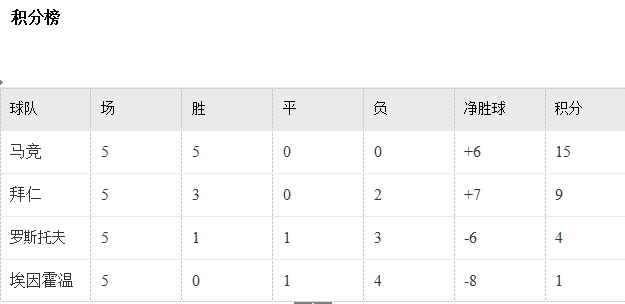 玩球头条：欧冠第6比赛日各小组晋级形势分析