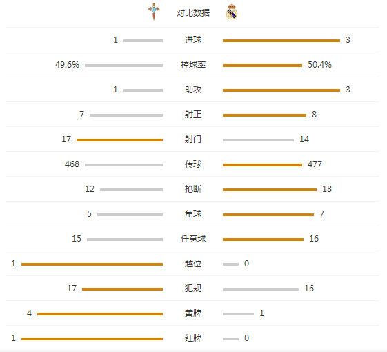 玩球赛报：皇马3-1客胜十人塞尔塔，C罗破门达尼洛首球